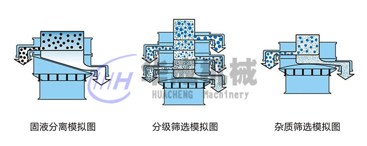 圓形振動(dòng)篩